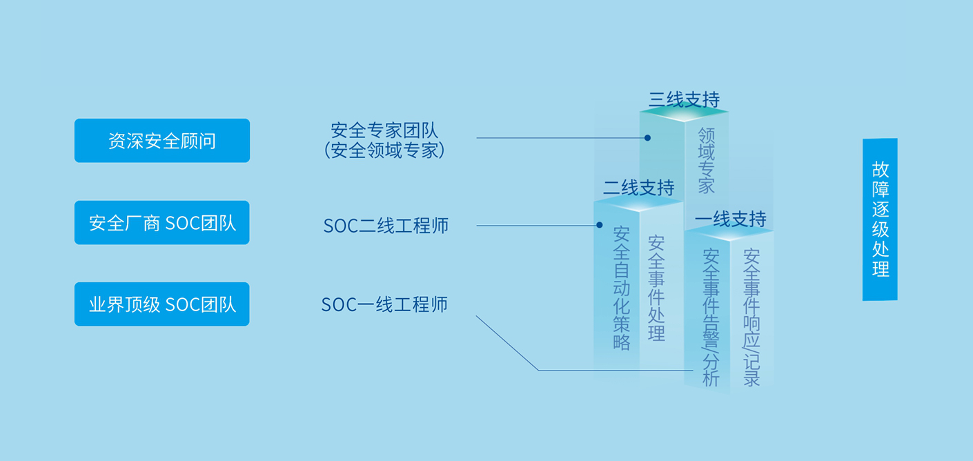 安全专家、SOC工程师、网络安全